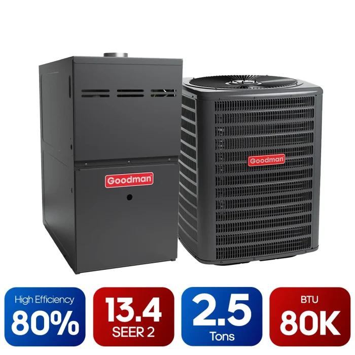 Goodman HIGH efficiency system (80% + 13.4 SEER 2) 80k BTUs + 2.5 Tons