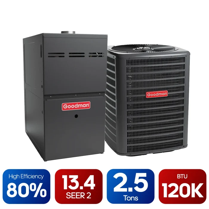 Goodman HIGH efficiency system (80% + 13.4 SEER 2) 120k BTUs + 2.5 Tons